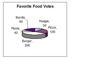 The figure represents the results of a survey on favorite foods. How many more people voted for burgers than for pizza?