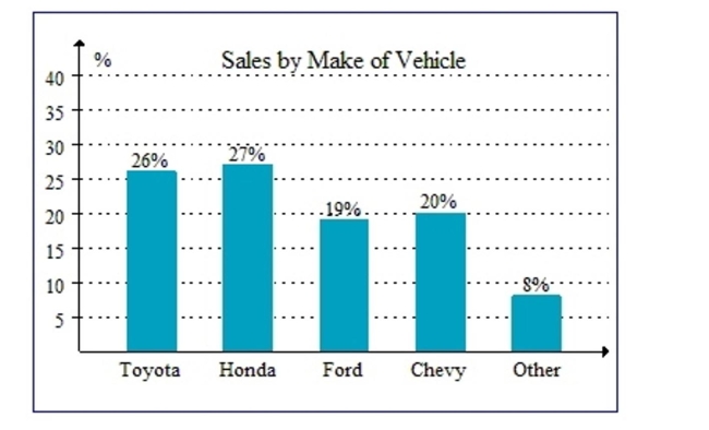 A used car dealership sells several makes of vehicles. Refer to the graph. Round the answers to the nearest whole unit. If the dealership sold 171 vehicles in 1 month, how many were Chevys?