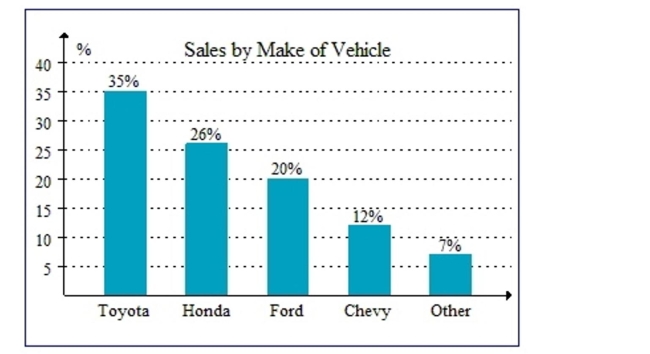 A used car dealership sells several makes of vehicles. Refer to the graph. Round the answers to the nearest whole unit. If the dealership sold 36 Hondas in 1 month, how many total vehicles were sold?