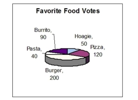 The figure represents the results of a survey on favorite foods. Which food received the most votes?