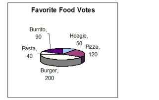 The figure represents the results of a survey on favorite foods. What percent of the votes were for pizza?
