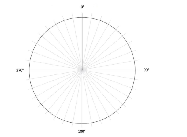 A student is living on a budget of $1500 per month. He is spending 25% of his budget on rent, 20% on food, 15% on bills, and 30% on fun. a. Represent this information in a pie chart. Calculate the number of degrees for each slice and fill in the pie chart. Clearly label each slice. b. Calculate the dollar amount for each slice in your pie chart.