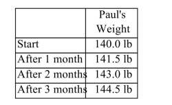 Paul is a freshman in college, and his new habits are causing him to gain weight. At the start of the school year, he weighs 140 lb. The table shows his weight gain for the first 3 months. a. Is this a linear or exponential weight gain? Explain why. b. If this pattern were to continue, what would Paul weigh after 4 months? c. What calculation would you need to do to find Paul's weight after 9 months (without finding his weight after 8 months)? Write out the calculation, and then find his weight.
