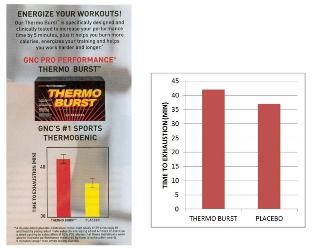 Consider this bar graph found in an advertisement for a performance supplement. Compare it to the second bar graph, which represents the same data. a. Estimate the average time to exhaustion using Thermo Burst. b. Estimate the average time to exhaustion for those taking the placebo. c. Why do the graphs look so different? Explain how the graph on the left might be used to mislead the reader.