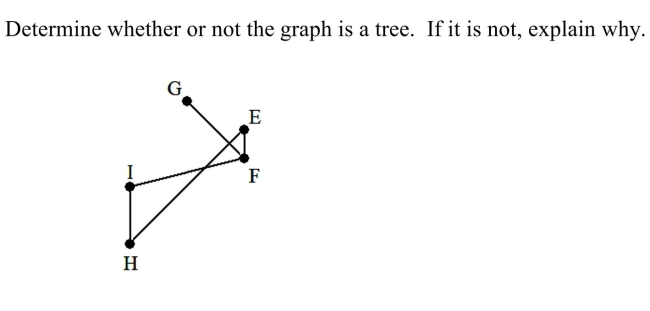 <strong> </strong> A) The graph is not a tree because it contains a circuit. B) The graph is a tree. C) The graph is not a tree because two edges overlap. D) The graph is not a tree because it is disconnected.
