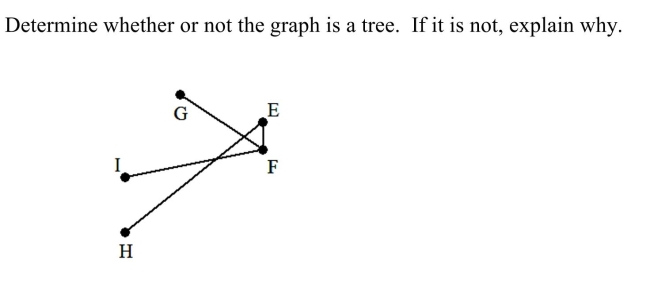 <strong> </strong> A) The graph is not a tree because it contains a circuit. B) The graph is not a tree because two edges overlap. C) The graph is not a tree because it is disconnected. D) The graph is a tree.