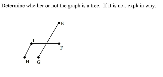 <strong> </strong> A) The graph is not a tree because two edges overlap. B) The graph is not a tree because it is disconnected. C) The graph is not a tree because it contains a circuit. D) The graph is a tree.