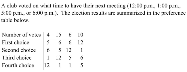 Does the election violate the majority criterion? Explain your answer.