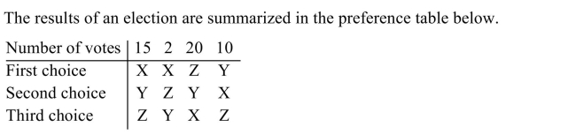 (a) Using the pairwise comparison voting method, determine the winner. (b) If candidate X drops out and the votes are recounted, does this election violate the irrelevant alternative criterion?