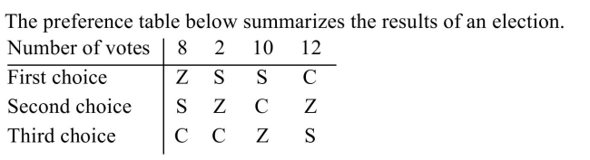 (a) Using the Borda count method of voting, determine the winner. (b) Does the election violate the majority criterion?
