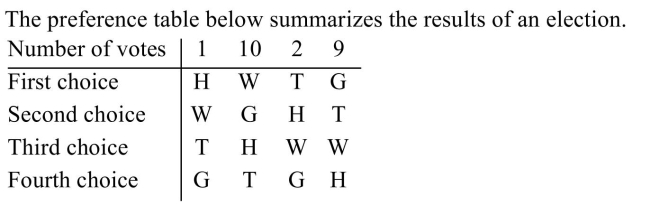 (a) Using the Borda count method of voting, determine the winner. (b) Does the election violate the majority criterion?