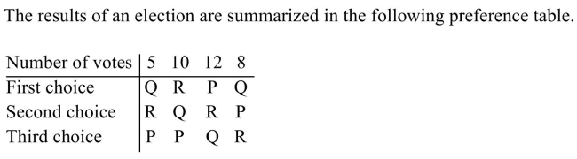 (a) Determine the winner using the Borda method of voting. (b) Is the winner the same as the one determined by the plurality method?