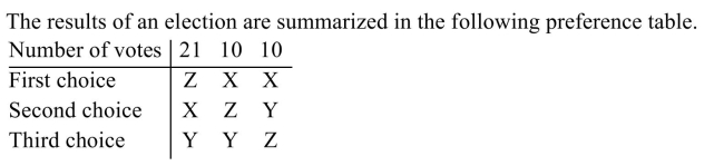 (a) Determine the winner using the Borda method of voting. (b) Is the winner the same as the one determined by the plurality method?