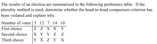 <strong> </strong> A) No, because X is the plurality winner. B) Yes, because X does not win over Z in a head-to-head comparison. C) Yes, because X does not win over Y in a head-to-head comparison. D) No, because X wins over Y and Z in a head-to-head comparison.