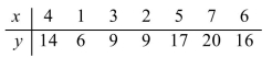 For the following data (a) Draw a scatter plot. (b) Find the value for r. (c) Test the significance of r at the 5% level and at the 1% level. (d) If r is significant, find the regression line and draw the line on the scatter plot. (e) Describe the nature of the relationship if one exists. (f) Predict y when x = 20.