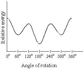 <strong>The graph below is a plot of the relative energies of the various conformations of: </strong> A) 2-chloropropane B) 1,3-dichloropropane C) 2-methylpropane D) Butane (C1-C2 rotation) E) Butane (C2-C3 rotation)