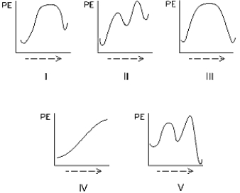 <strong>Select the potential energy diagram that represents an exothermic (exergonic)reaction. </strong> A) I B) II C) III D) IV E) V