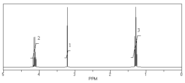 What is the structure of the compound in the following <sup>1</sup>H-NMR spectrum with the molecular formula C<sub>7</sub>H<sub>12</sub>O<sub>4</sub>? The <sup>13</sup>C-NMR spectrum shows peaks at 14.1,40.8,61.0 and 166.8 ppm.Relative integration is shown.