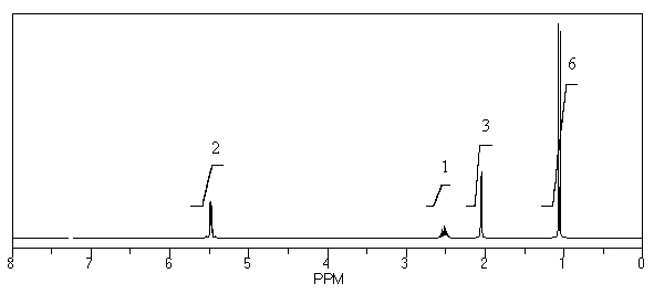 What is the structure of the compound in the following <sup>1</sup>H-NMR spectrum with the molecular formula C<sub>6</sub>H<sub>12</sub>? Relative integration is shown.  
