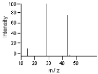   -Which is the base peak?