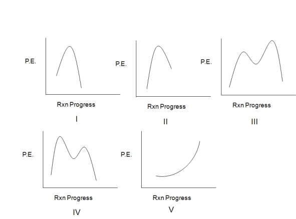 <strong>Select the potential energy diagram that best represents the following reaction: </strong> A) I B) II C) III D) IV E) V