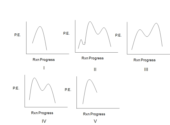 <strong>Assuming an overall exothermic process,select the potential energy diagram that best represents the following reaction: </strong> A) I B) II C) III D) IV E) V