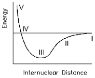 <strong>What point on the potential energy diagram below represents the most stable state for the hydrogen molecule? </strong> A)I B)II C)III D)IV E)V