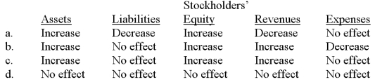 <strong>A company provides services on account. Indicate how this transaction would affect the following five financial statement items: </strong> A) Option a B) Option b C) Option c D) Option d