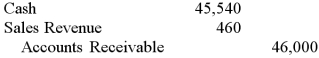 <strong>Oswego Clay Pipe Company provides services of $46,000 to Southeast Water District #45 on April 12 of the current year with terms 1/15, n/60. What would Oswego record on April 23, assuming the customer made the correct payment on that date?</strong> A) B) C) D)