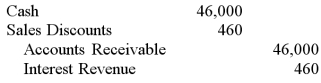 <strong>Oswego Clay Pipe Company provides services of $46,000 to Southeast Water District #45 on April 12 of the current year with terms 1/15, n/60. What would Oswego record on April 23, assuming the customer made the correct payment on that date?</strong> A) B) C) D)