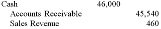 <strong>Oswego Clay Pipe Company provides services of $46,000 to Southeast Water District #45 on April 12 of the current year with terms 1/15, n/60. What would Oswego record on April 23, assuming the customer made the correct payment on that date?</strong> A) B) C) D)