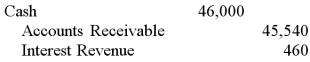 <strong>Oswego Clay Pipe Company provides services of $46,000 to Southeast Water District #45 on April 12 of the current year with terms 1/15, n/60. What would Oswego record on June 10, assuming the customer made the correct payment on that date?</strong> A) B) C) D)