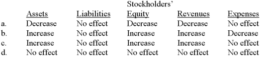<strong>A company collects a customer's account within the discount period. Indicate how this transaction would affect the following five financial statement items: </strong> A) Option a B) Option b C) Option c D) Option d