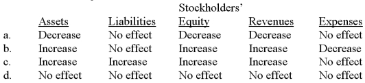 <strong>A company records a sales return from a credit customer. Indicate how this transaction would affect the following five financial statement items. </strong> A) Option a B) Option b C) Option c D) Option d