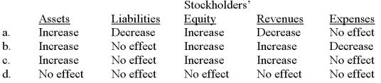 <strong>A company collects an account receivable previously written off. Indicate how this transaction would affect the following five financial statement items: </strong> A) Option a B) Option b C) Option c D) Option d