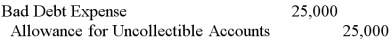 <strong>During 2012, Bears Inc. recorded credit sales of $500,000. Before adjustments at year-end, Bears has accounts receivable of $300,000, of which $50,000 is past due, and the allowance account had a credit balance of $2,500. Using the aging of receivables approach, what would be the adjustment assuming Bears expects it will not to collect 5% of the amount not yet past due and 20% of the amount past due?</strong> A) B) C) D)