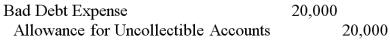 <strong>During 2012, Bears Inc. recorded credit sales of $500,000. Before adjustments at year-end, Bears has accounts receivable of $300,000, of which $50,000 is past due, and the allowance account had a credit balance of $2,500. Using the aging of receivables approach, what would be the adjustment assuming Bears expects it will not to collect 5% of the amount not yet past due and 20% of the amount past due?</strong> A) B) C) D)