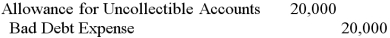 <strong>During 2012, Bears Inc. recorded credit sales of $500,000. Before adjustments at year-end, Bears has accounts receivable of $300,000, of which $50,000 is past due, and the allowance account had a credit balance of $2,500. Using the aging of receivables approach, what would be the adjustment assuming Bears expects it will not to collect 5% of the amount not yet past due and 20% of the amount past due?</strong> A) B) C) D)