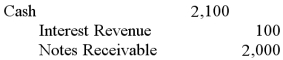 <strong>On February 1, 2012, Sanger Corp. lends cash and accepts a $2,000 note receivable that offers 10% interest and is due in six months. What would Sanger record on August 1, 2012, when the borrower pays Sanger the correct amount owed?</strong> A) B) C) D)