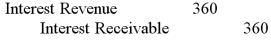 <strong>On August 1, 2012, Turner Manufacturing lends cash and accepts a $6,000 note receivable that offers 8% interest and is due in nine months. How would Turner record the year-end adjustment to accrue interest in 2012?</strong> A) B) C) D)