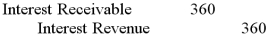 <strong>On August 1, 2012, Turner Manufacturing lends cash and accepts a $6,000 note receivable that offers 8% interest and is due in nine months. How would Turner record the year-end adjustment to accrue interest in 2012?</strong> A) B) C) D)