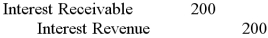 <strong>On August 1, 2012, Turner Manufacturing lends cash and accepts a $6,000 note receivable that offers 8% interest and is due in nine months. How would Turner record the year-end adjustment to accrue interest in 2012?</strong> A) B) C) D)