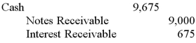 <strong>On July 1, 2012, Herzog Mining lends cash and accepts a $9,000 note receivable that offers 10% interest and is due in nine months. How would Herzog record the transaction on April 1, 2013, when the borrower pays Herzog the correct amount owed?</strong> A) B) \begin{array}{l} \text { Cash }&9,675\\ \text { Notes Receivable } & 9,000 \\ \text { Interest Revenue } & 225 \\ \text { Interest Receivable } & 450 \end{array} C) D)