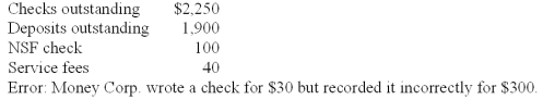 <strong>On May 31, Money Corporation's Cash account showed a balance of $10,000 before the bank reconciliation was prepared. After examining the May bank statement and items included with it, the company's accountant found the following items: What is the amount of cash that should be reported in the company's balance sheet as of May 31?</strong> A) $9,860. B) $9,650. C) $10,130. D) $10,410.