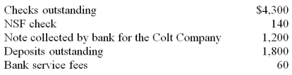 <strong>The balance shown in the August bank statement of Colt Company was $23,200. After examining the August bank statement and items included with it, the company's accountant found: What is the amount of cash that should be reported in the balance sheet as of August 31?</strong> A) $20,700. B) $17,200. C) $18,700. D) $22,200.