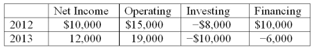 <strong>Terastar Corp. reports the following amounts for 2012 and 2013. What is the trend in free cash flows relative to net income?</strong> A) Both are increasing. B) Net income is trending upward and free cash flows are trending downward. C) Both are decreasing. D) Net income is trending downward and free cash flows are trending upward.