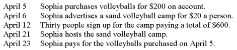 <strong>Consider the following events for Sophia Incorporated: Under cash-basis accounting, what is the appropriate day to record the revenues related to the sand volleyball camp?</strong> A) April 5. B) April 12. C) April 21. D) April 23.