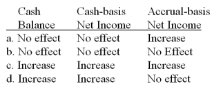 <strong>A company provided $1,500 of services to customers during the month of May. The customers paid in June. What would the impact of these transactions be during May on each of the following three items? </strong> A) Option a B) Option b C) Option c D) Option d