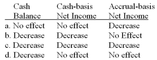 <strong>A company purchased $400 of office supplies on account during May. All the supplies were used in May, and the account was paid during June. What would the impact of these transactions be during May on each of the following three items? </strong> A) Option a B) Option b C) Option c D) Option d