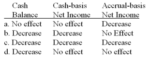<strong>A company paid $900 to workers during May. Of this amount, $600 was for work performed in April, while the other $300 was for work performed during May. What would the impact of this transaction be during May on each of the following three items? </strong> A) Option a B) Option b C) Option c D) Option d